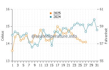 Wassertemperatur Sreser im März