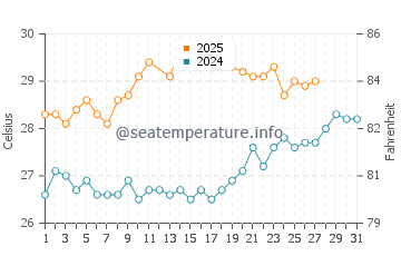 Srivardhan water temp chart in March