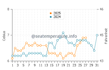 Temperature dell'acqua a St Abbs a marzo