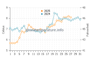 Temperature dell'acqua a St Bees a marzo