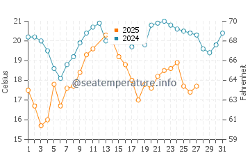 Temperature dell'acqua a St Francis Bay a marzo