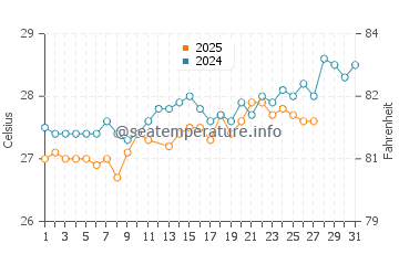 Temperatura da água em St Georges em março