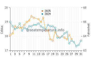 St Helens water temp chart in March