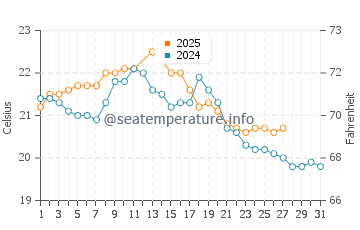 St Kilda beach water temp chart in March