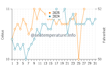St Mary's water temp chart in March