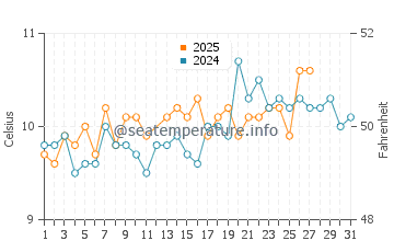 Temperature dell'acqua a St Mawes a marzo