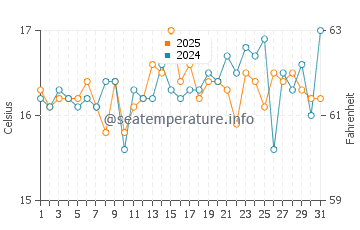 Temperatura da água em St Thomas Bay em março