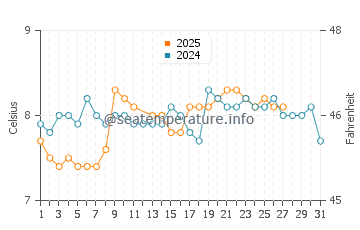 Staffa water temp chart in March