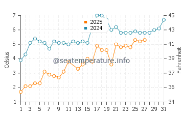 Stamford water temp chart in March