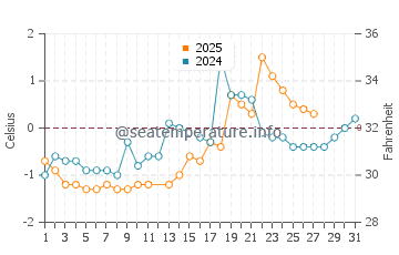 Stanhope Beach water temp chart in March