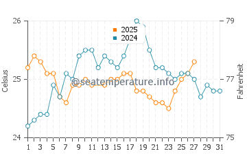 Staniel Cay water temp chart in March