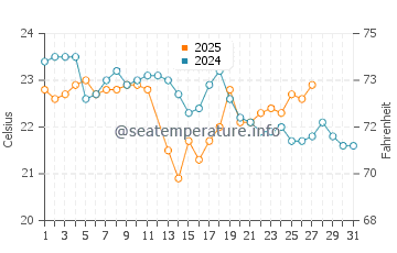 Stanwell Park water temp chart in March