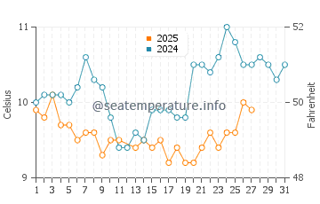 Temperature dell'acqua a Start Point a marzo