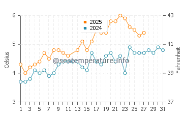 Temperatura del agua en Stavanger en marzo