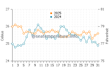Stella Maris water temp chart in March