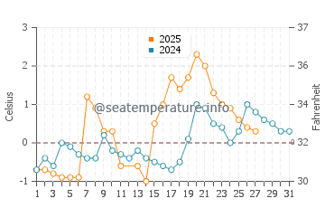 Stephenville Crossing water temp chart in March