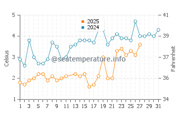 Steuben water temp chart in March