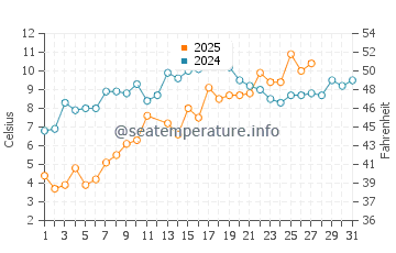 Stevensville water temp chart in March