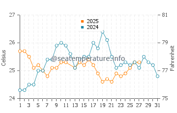 Steventon water temp chart in March