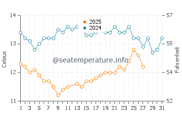 Temperature dell'acqua a Stinson Beach a marzo