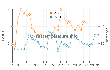 Temperature dell'acqua a Stockvik a marzo