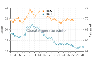 Stokes Bay water temp chart in March
