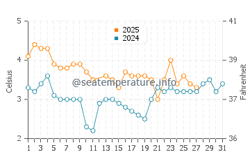 Temperature dell'acqua a Stokmarknes a marzo