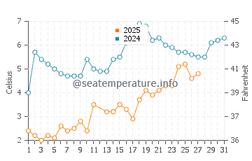 Stony Brook water temp chart in March