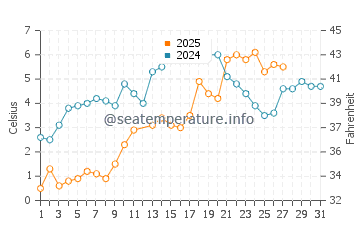 Stony Point water temp chart in March