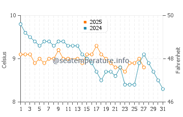 Strait of Magellan water temp chart in March