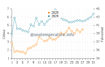 Stratford water temp chart in March