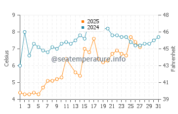 Strathmere water temp chart in March