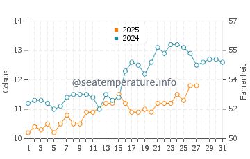 Wassertemperatur Strunjan im März