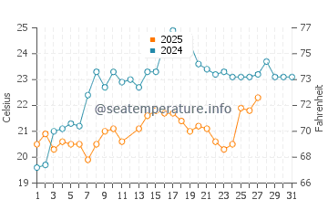 Temperatura del agua en Stump Pass en marzo