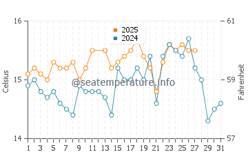Wassertemperatur Su Giudeu Beach im März