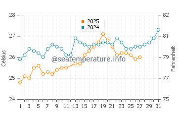 Suakin water temp chart in March