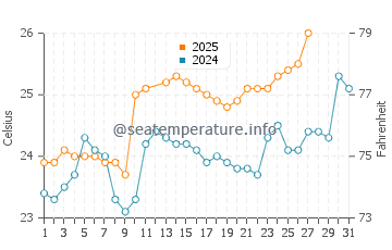 Suao water temp chart in March