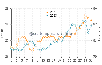 Suba water temp chart in March