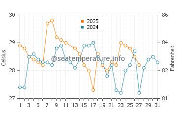 Temperature dell'acqua a Subida Alta a marzo