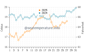 Temperature dell'acqua a Canale di Suez a marzo
