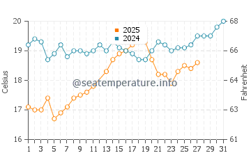 Temperature dell'acqua a Suez a marzo
