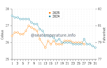 Suffolk Park water temp chart in March