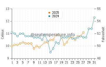 Suishohama beach water temp chart in March