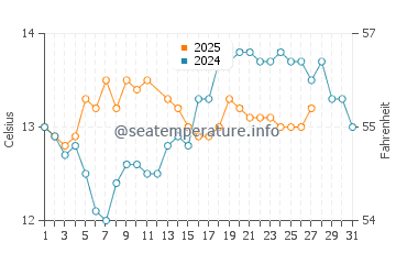 Sukarrieta water temp chart in March