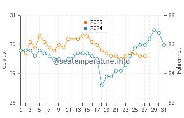 Temperatura vode u Sukolilo u ožujku