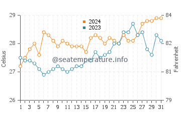 Sulangan water temp chart in March
