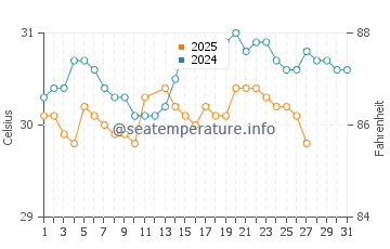 Sulawesi water temp chart in March