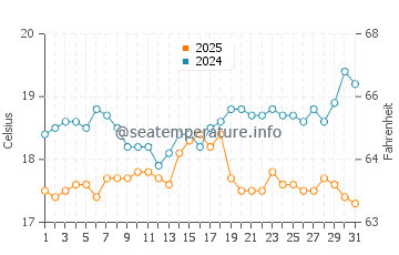 Suluada water temp chart in March