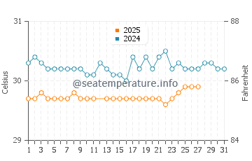 Sumatra water temp chart in March