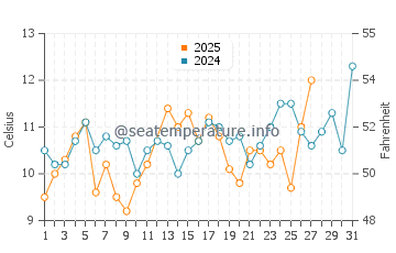 Temperatura vode u Sumoto u ožujku